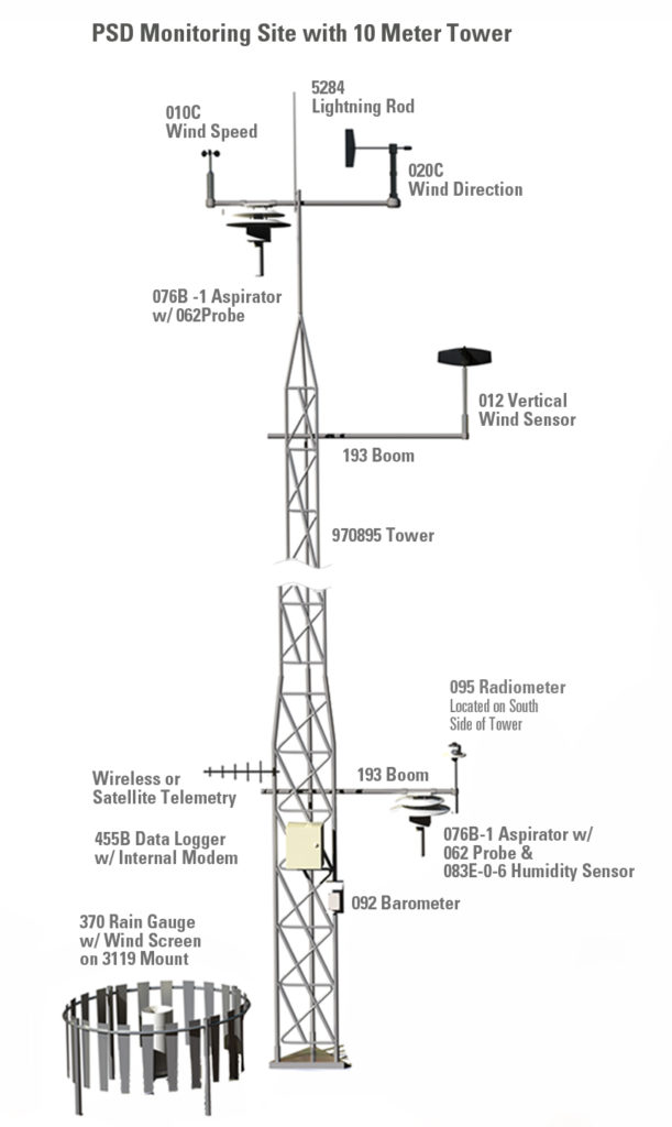 Industrial Weather Station Commercial Weather Monitoring System